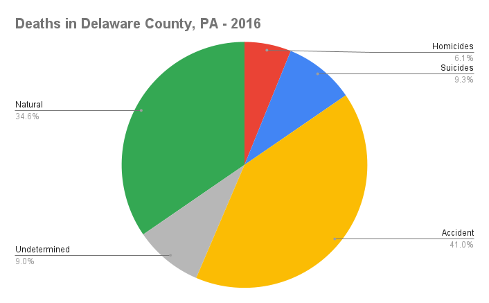 Deaths in Delaware County, PA - 2016