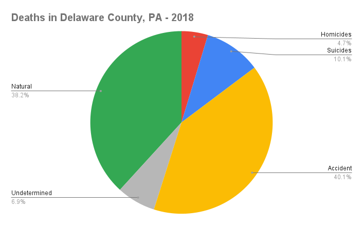 Deaths in Delaware County, PA - 2018
