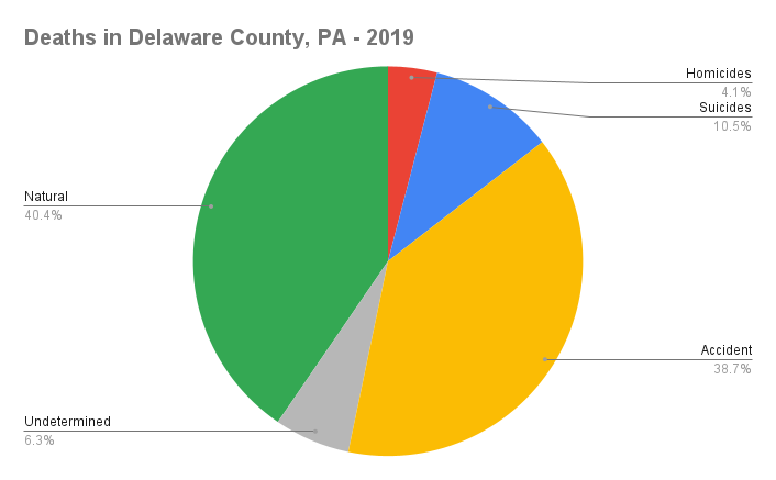 Deaths in Delaware County, PA - 2019
